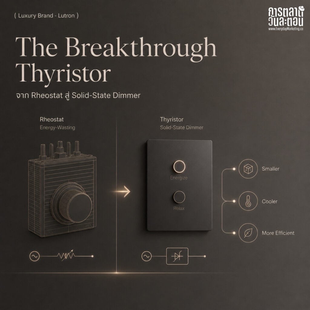 Lutron กลยุทธ์ต่อยอดนวัตกรรมจากปุ่มหรี่ไฟ Solid-State ตัวแรกของโลกปี 1959 สู่ระบบควบคุมทั้งบ้าน ถอด 4 บทเรียน Core Extension ที่ขยายจาก 2 สินค้าเป็นกว่า 15,000 รายการใน 60 ปี