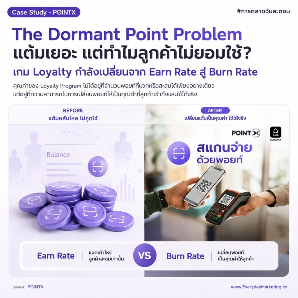 POINTX Lite บนแอป SCB EASY ให้ฐานลูกค้ากลุ่ม SCBX 17 ล้านรายใช้พอยท์ผ่าน e-Coupon โดยไม่ต้องโหลดแอป ถอดกลยุทธ์ลด Friction แคมเปญ 2,000 คะแนน สู่แลกแต้มวันละตอน