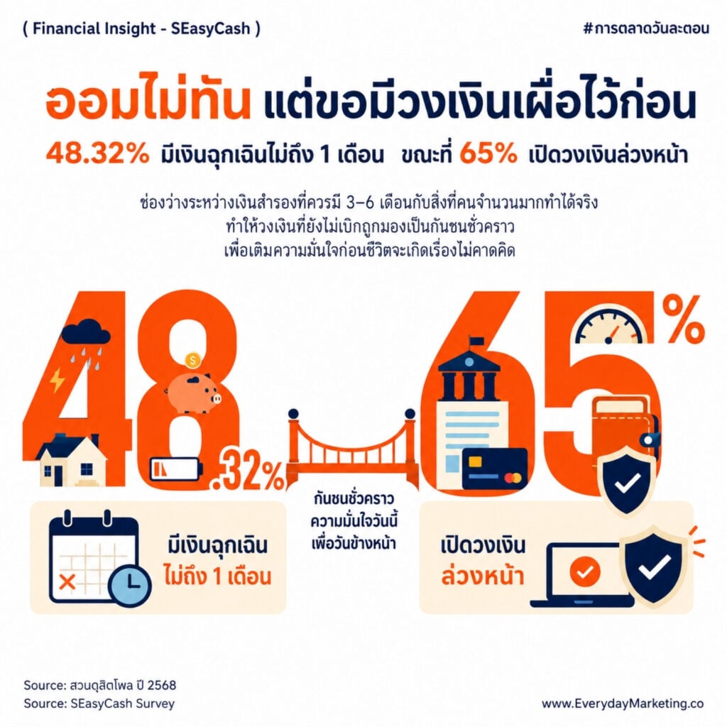 อินไซต์การเงินคนไทยจากผลสำรวจผู้ใช้ 5,000 คน พบ 65% เปิดวงเงินล่วงหน้าไม่เบิกใช้ทันที 49% เบิกเดือนละครั้ง กว่า 50% ใช้ยามฉุกเฉิน สะท้อนกันชนการเงินยุคใหม่ by SEasyCash