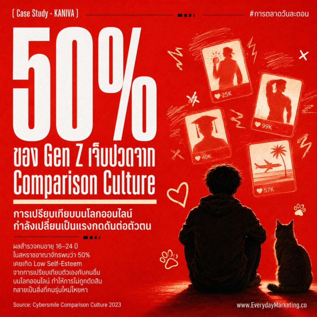 Pet Parents ดันตลาดสัตว์เลี้ยงไทยสู่ 101,000 ล้านบาทปี 2569 กลุ่มเลี้ยงเป็นลูกจ่าย 50,500 บาทต่อปี สูงกว่าทั่วไป 6 เท่า ถอดอินไซต์แคมเปญใหม่ KANIVA โดนใจ Gen Z