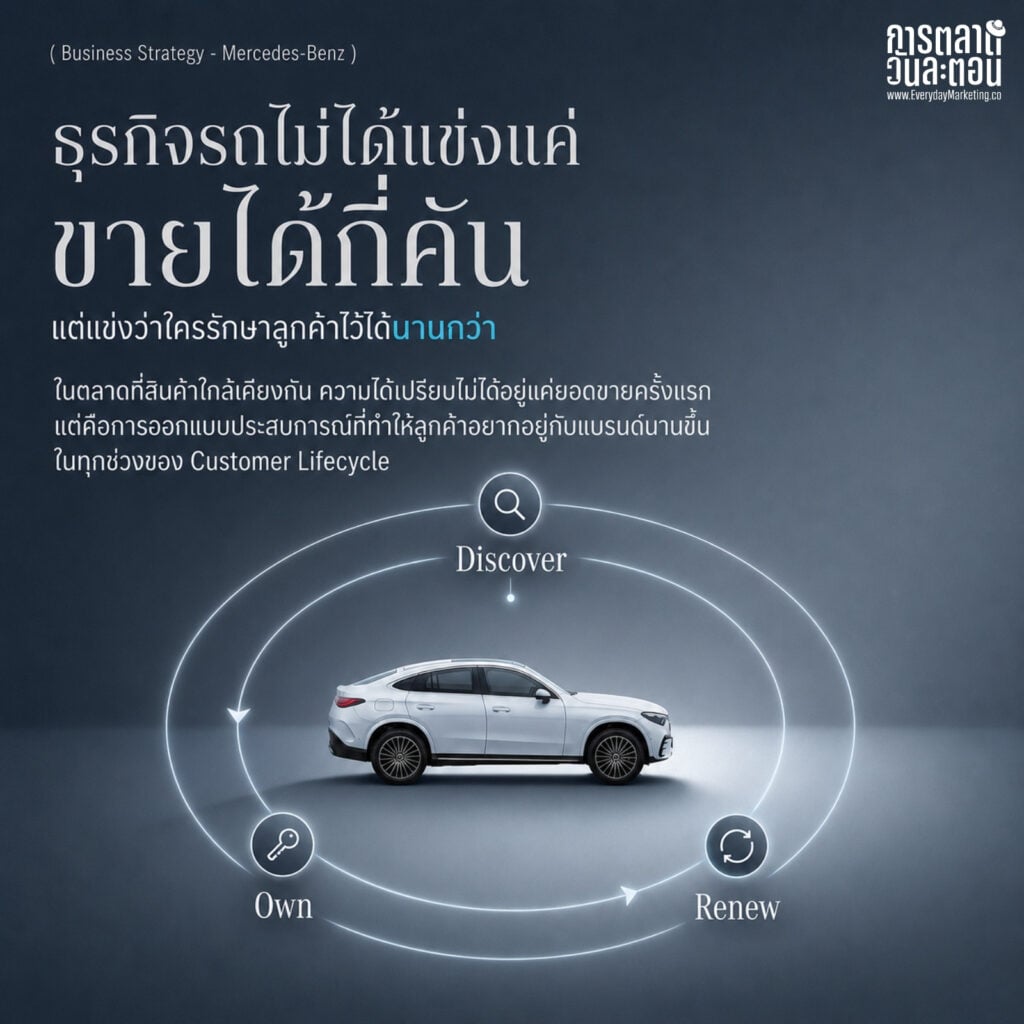 Solutions Provider คืออะไร ถอดเคส FLEX Mobility Campaign 3 เฟส Pre-FLEX We-FLEX Re-FLEX เมื่อ BEV ไทยโต 130% และกำไร Aftermarket เกิน 50% ของผู้ผลิต
