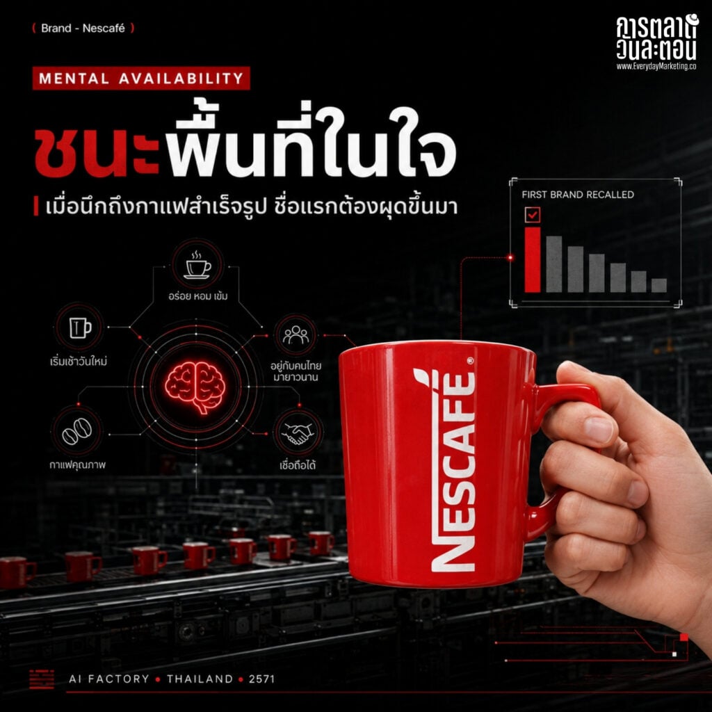 การตลาด Nescafe ทุ่ม 23,000 ล้านบาทสร้างโรงงาน AI ใช้วัตถุดิบไทย 4,300 ล้านต่อปี ถอดกลยุทธ์รักษาแชมป์กาแฟอันดับ 1 ด้วย Mental Availability และโรงงานอัจฉริยะ