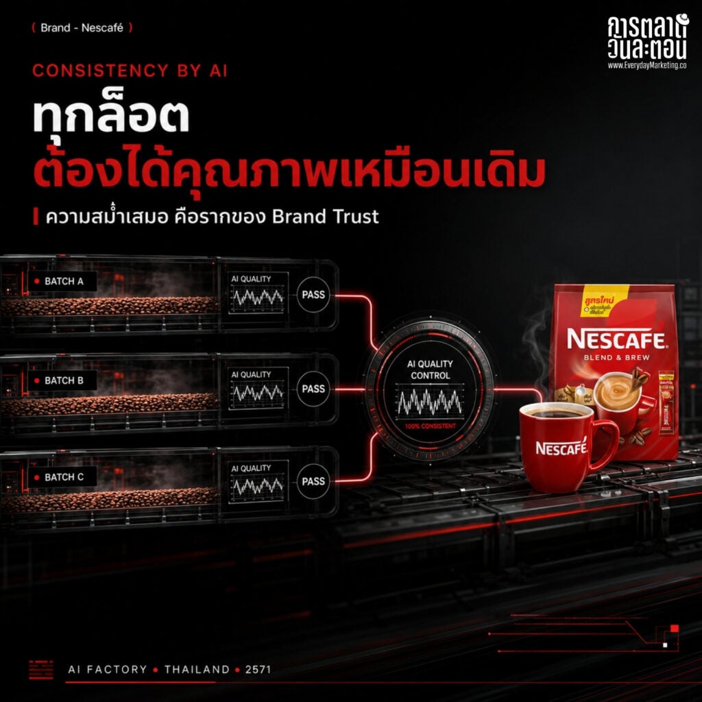 การตลาด Nescafe ทุ่ม 23,000 ล้านบาทสร้างโรงงาน AI ใช้วัตถุดิบไทย 4,300 ล้านต่อปี ถอดกลยุทธ์รักษาแชมป์กาแฟอันดับ 1 ด้วย Mental Availability และโรงงานอัจฉริยะ