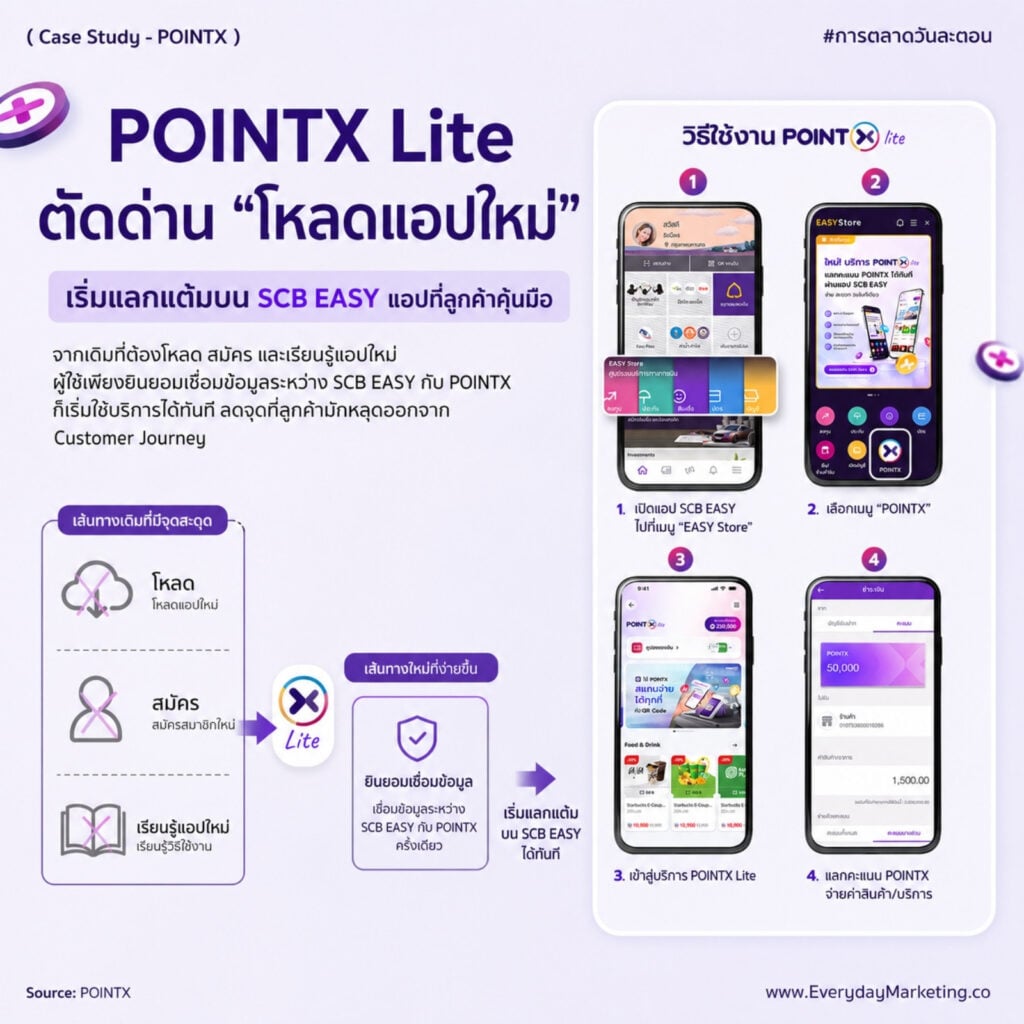 POINTX Lite บนแอป SCB EASY ให้ฐานลูกค้ากลุ่ม SCBX 17 ล้านรายใช้พอยท์ผ่าน e-Coupon โดยไม่ต้องโหลดแอป ถอดกลยุทธ์ลด Friction แคมเปญ 2,000 คะแนน สู่แลกแต้มวันละตอน