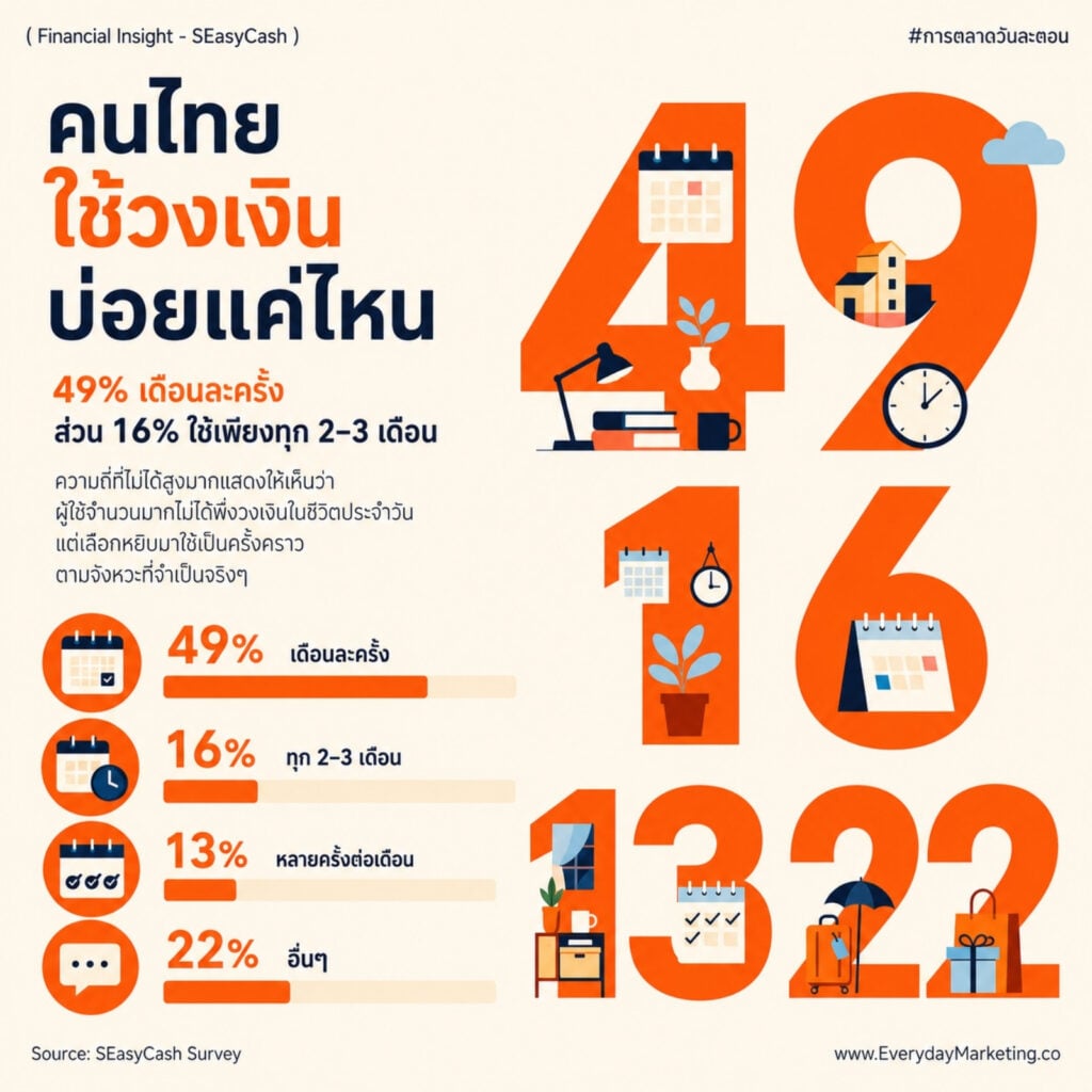 อินไซต์การเงินคนไทยจากผลสำรวจผู้ใช้ 5,000 คน พบ 65% เปิดวงเงินล่วงหน้าไม่เบิกใช้ทันที 49% เบิกเดือนละครั้ง กว่า 50% ใช้ยามฉุกเฉิน สะท้อนกันชนการเงินยุคใหม่ by SEasyCash