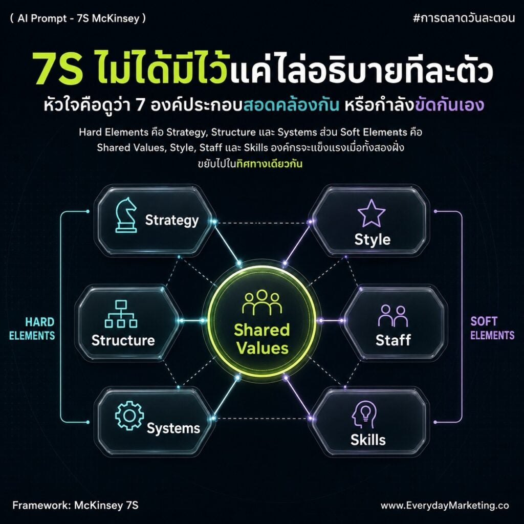 Prompt 7S McKinsey 10 ตัวพร้อมใช้ วิเคราะห์องค์กรด้วย AI ผ่านโครง SPICE ครบทั้ง Hard และ Soft Elements หา Misalignment ทำ Gap Analysis และแปลงเป็นแผน 90 วัน