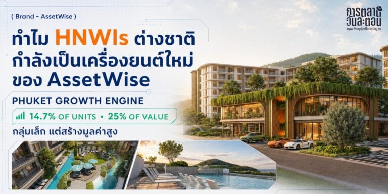 การตลาดอสังหา ต่างชาติ เจาะ HNWIs ภูเก็ต ต่างชาติซื้อคอนโดแค่ 14.7% ของหน่วยแต่กิน 25% ของมูลค่า ถอดเคส AssetWise พรีเซลครึ่งปีแรก 11,847 ล้าน 64% ของเป้า