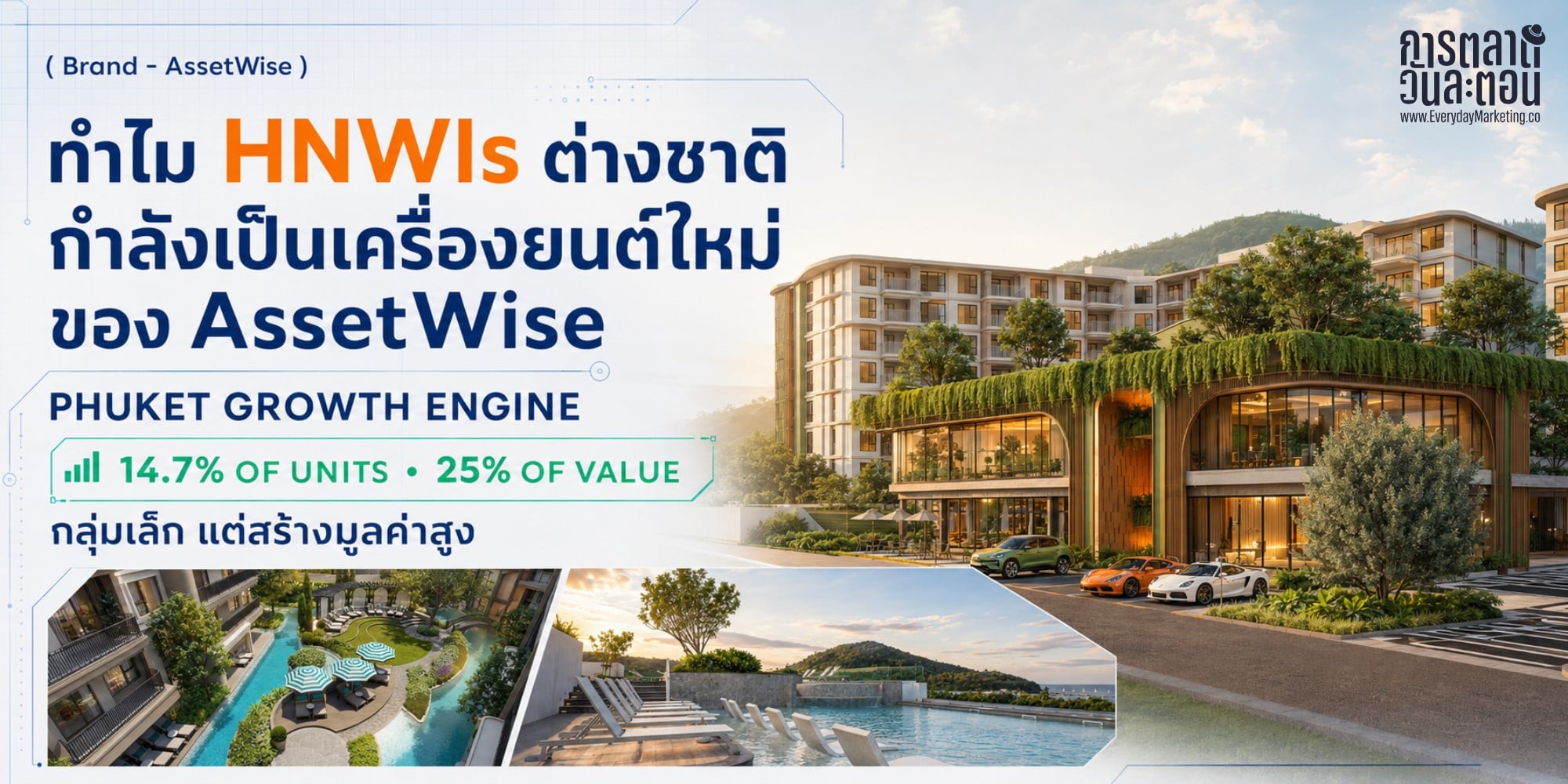 การตลาดอสังหา ต่างชาติ เจาะ HNWIs ภูเก็ต ต่างชาติซื้อคอนโดแค่ 14.7% ของหน่วยแต่กิน 25% ของมูลค่า ถอดเคส AssetWise พรีเซลครึ่งปีแรก 11,847 ล้าน 64% ของเป้า