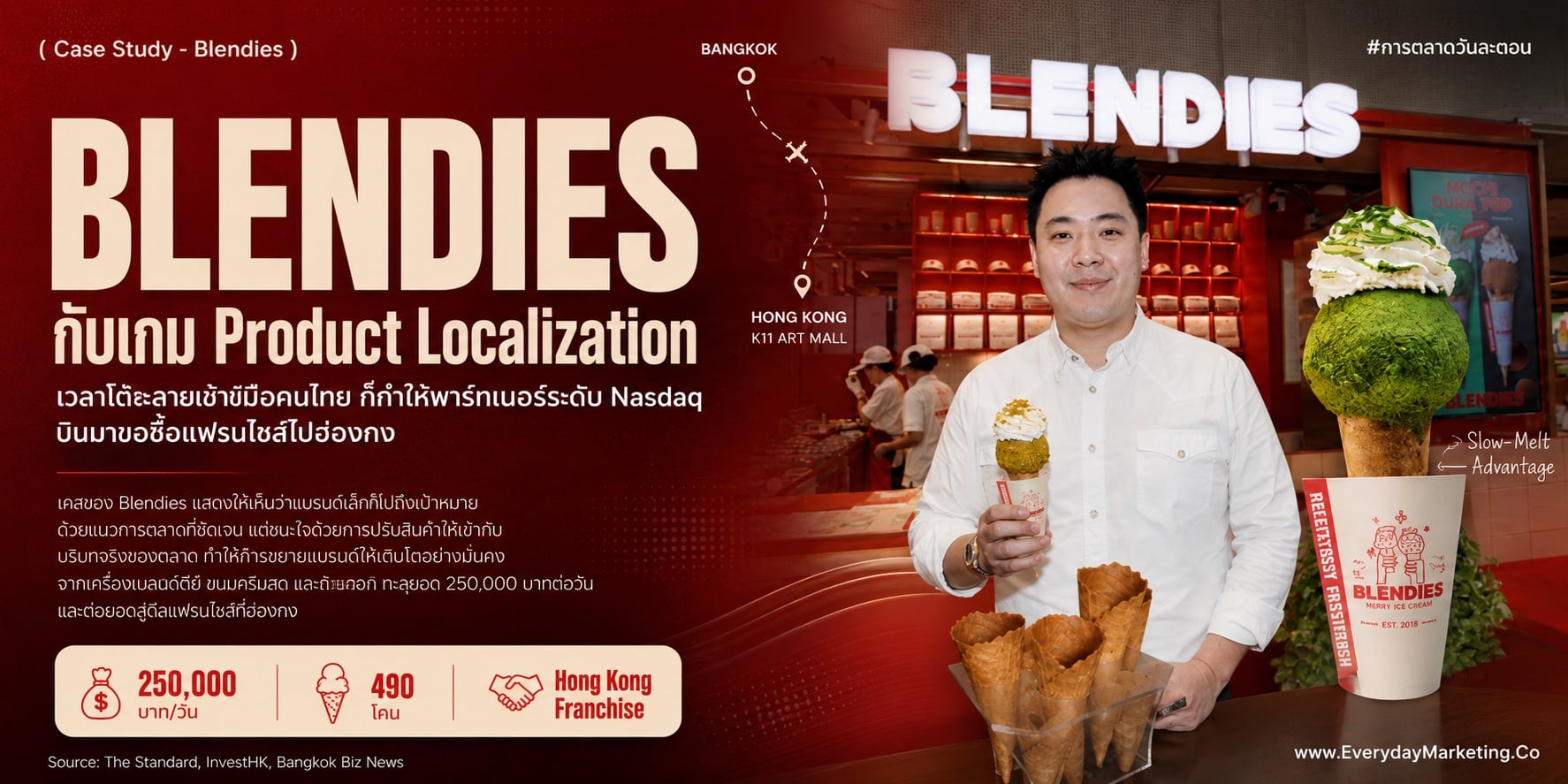 Product Localization พาแบรนด์เล็กบุกโกลบอลได้จริง ถอดเคสเจลาโต้ไทยละลายช้า จากยอดวันแรก 6,000 สู่ 250,000 บาทต่อวัน จนกลุ่มทุน Nasdaq ขอซื้อแฟรนไชส์ไปเปิดฮ่องกง