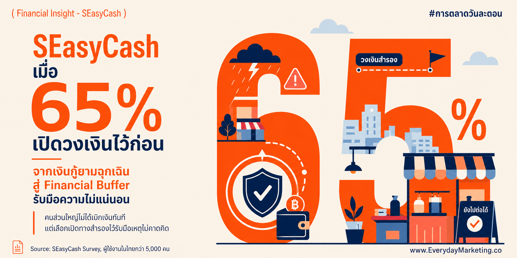 อินไซต์การเงินคนไทยจากผลสำรวจผู้ใช้ 5,000 คน พบ 65% เปิดวงเงินล่วงหน้าไม่เบิกใช้ทันที 49% เบิกเดือนละครั้ง กว่า 50% ใช้ยามฉุกเฉิน สะท้อนกันชนการเงินยุคใหม่ by SEasyCash