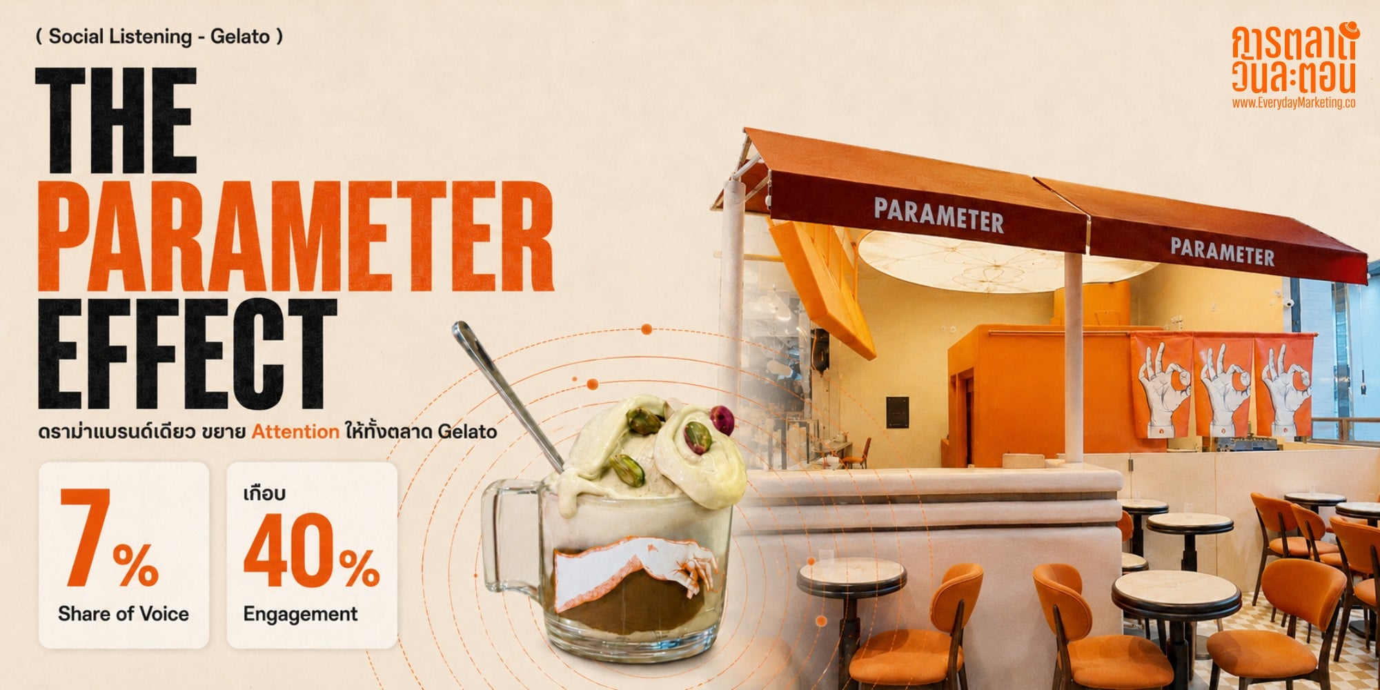 การตลาดไอศกรีม Gelato จาก Social Data 28,620 ข้อความ ถอดเคส Parameter โพสต์ 7% กิน Engagement 40% จากตลาด 17,000 ล้านบาท พร้อมโพสต์เด่น 10 ร้านและมุม Rage Bait