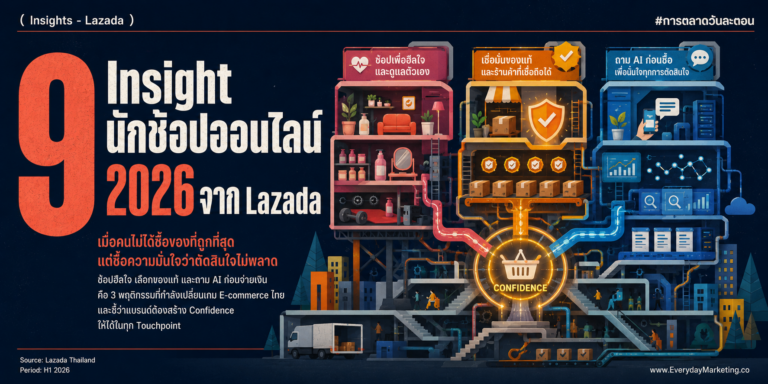 Insight นักช้อปออนไลน์ 2026 จากดาต้า Lazada ครึ่งปีแรก Wellness โต 75% LazMall โต 6 เท่า แบรนด์นอกโต 210% LazzieChat ดัน Conversion 60% นักช้อป 1 ใน 9 คุย AI