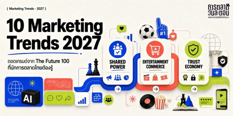 รวม 10 Marketing Trends 2027 จากรายงาน The Future 100 ตั้งแต่ AI, ครีเอเตอร์, มาสคอต ไปจนถึงความไว้ใจของแบรนด์ พร้อมบริบทไทยและ actionable ที่เอาไปใช้ได้จริง