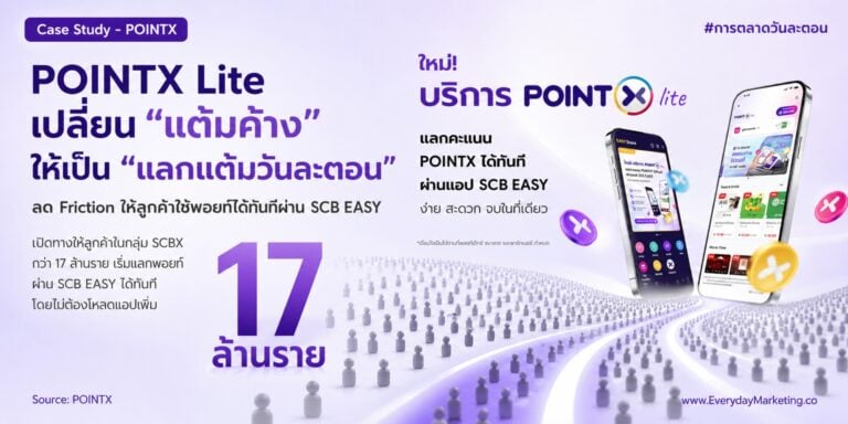 POINTX Lite บนแอป SCB EASY ให้ฐานลูกค้ากลุ่ม SCBX 17 ล้านรายใช้พอยท์ผ่าน e-Coupon โดยไม่ต้องโหลดแอป ถอดกลยุทธ์ลด Friction แคมเปญ 2,000 คะแนน สู่แลกแต้มวันละตอน