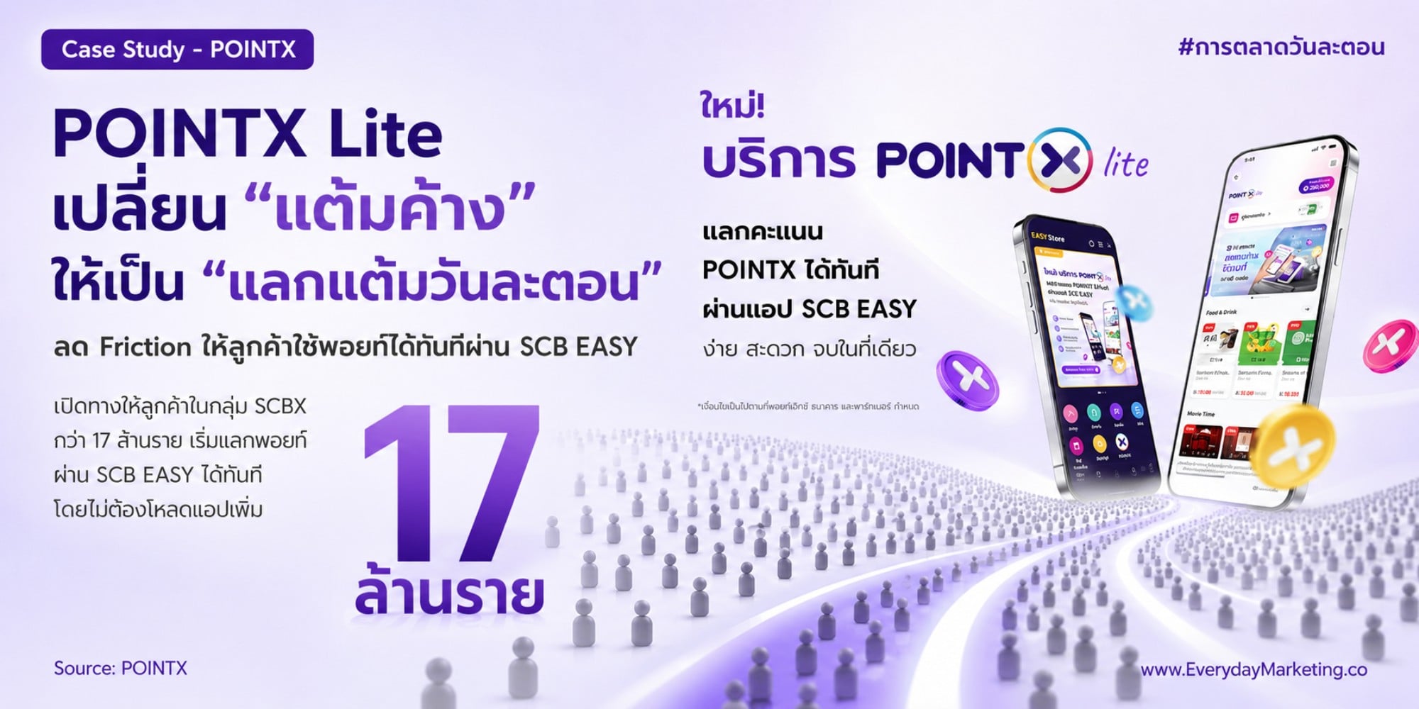 POINTX Lite บนแอป SCB EASY ให้ฐานลูกค้ากลุ่ม SCBX 17 ล้านรายใช้พอยท์ผ่าน e-Coupon โดยไม่ต้องโหลดแอป ถอดกลยุทธ์ลด Friction แคมเปญ 2,000 คะแนน สู่แลกแต้มวันละตอน