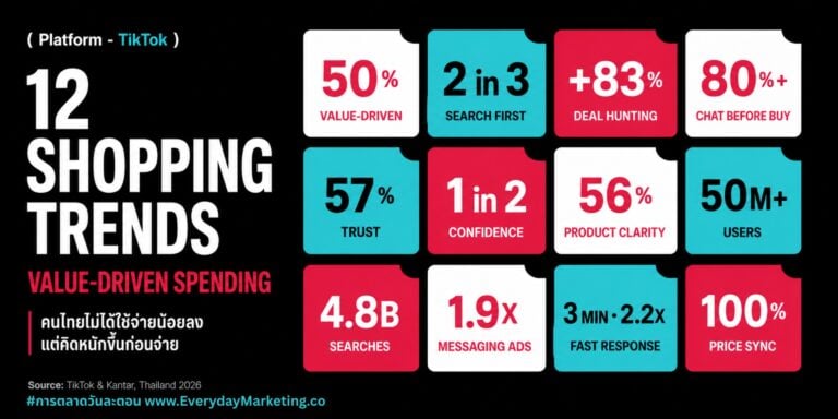 TikTok Shopping Trends 2569 คนไทย 50% เน้นคุ้มค่า 2 ใน 3 เสิร์ชก่อนซื้อ ยอดค้นหาช็อปปิงโต 83% จาก 4,800 ล้านครั้ง Messaging Ads โต 1.9 เท่า รวม 12 อินไซต์
