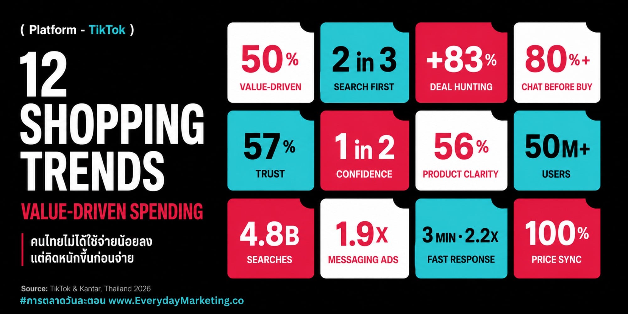TikTok Shopping Trends 2569 คนไทย 50% เน้นคุ้มค่า 2 ใน 3 เสิร์ชก่อนซื้อ ยอดค้นหาช็อปปิงโต 83% จาก 4,800 ล้านครั้ง Messaging Ads โต 1.9 เท่า รวม 12 อินไซต์