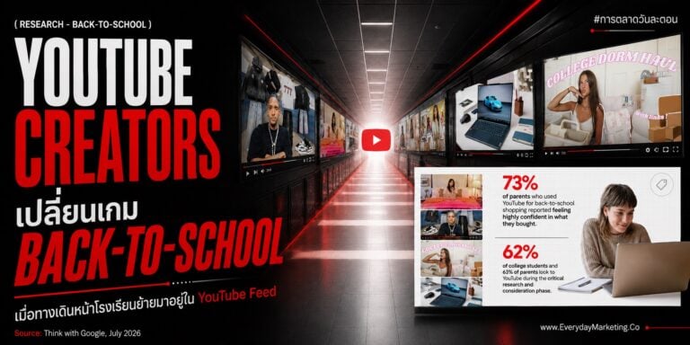 การตลาดเปิดเทอมยุคใหม่ ถอดรายงาน Google ที่พบว่า 62% ของนักศึกษาใช้ YouTube ตอนตัดสินใจซื้อ เทียบตลาดไทย 66,372 ล้านบาท พร้อม 5 กลยุทธ์สำหรับนักการตลาด