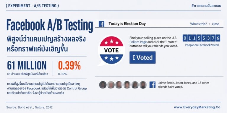 A/B Testing การตลาดที่ไม่มีกลุ่มควบคุมพิสูจน์อะไรไม่ได้ ถอดบทเรียนจาก Facebook 61 ล้านคนที่ข้อความล้วนได้ผล 0.00% Booking.com ที่รัน 1,000 การทดลองพร้อมกัน Amazon และ Netflix พร้อม PROVE Framework 5 ขั้นที่เอาไปใช้ได้ทันที