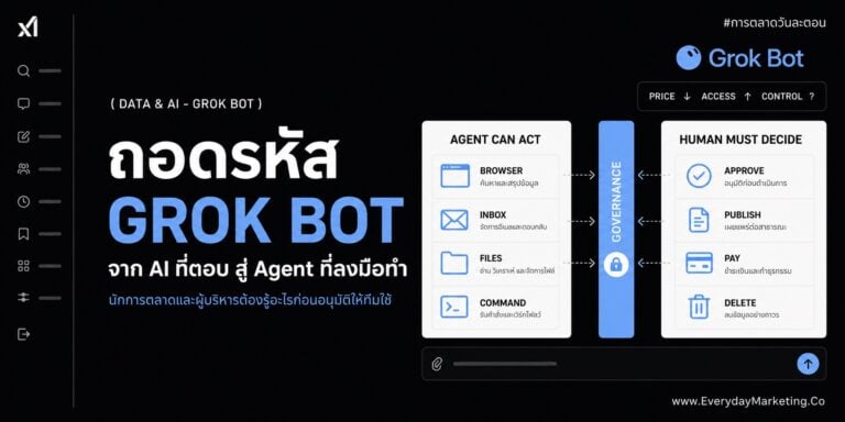 Grok Bot AI Agent จาก xAI ลดราคาจาก 200 เหลือ 60 ดอลลาร์ใน 10 วัน วิเคราะห์ว่าทำไมผู้บริหารต้องสนใจ พร้อม 5 คำถามก่อนอนุมัติให้ทีมใช้