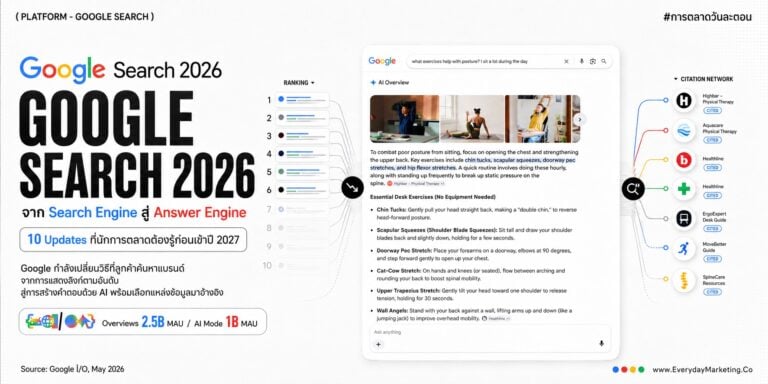 อัปเดต Google 2027 รวม 10 เรื่องที่นักการตลาดต้องรู้ ตั้งแต่ AI Overviews ที่รองรับภาษาไทยแล้ว, สงคราม CTR, AI Max ถึงการเปลี่ยนเป้าจากอันดับหนึ่งเป็นการถูกอ้างอิง