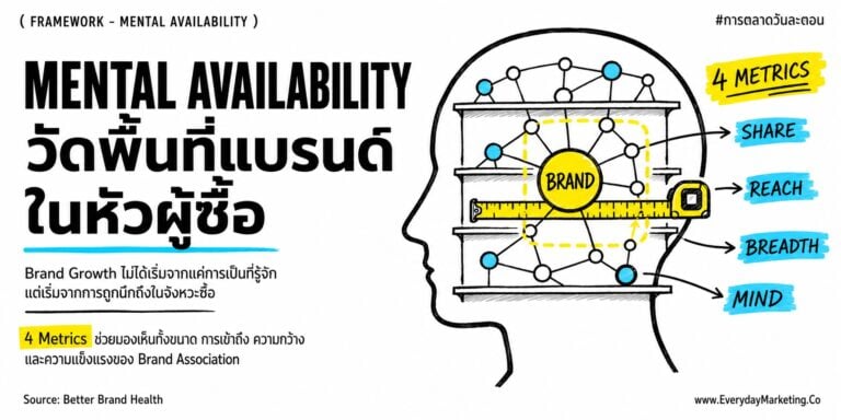 Mental Availability คือตัวชี้วัด Brand Growth ที่มาก่อนยอดขาย บทความนี้เปิด 4 Metrics ทั้ง Mental Market Share, Mental Penetration, Network Size, Share of Mind พร้อมวิธีอ่านค่าหาจุดที่แบรนด์ติดขัด