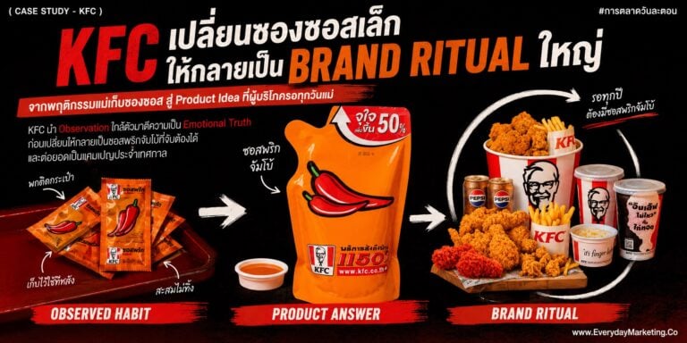 การตลาดซอสพริก KFC วันแม่ 2569 แจกซอสจัมโบ้ใหญ่ขึ้น 50% เทียบเท่า 83 ซอง ต่อยอดไวรัล 81,700 Likes พร้อมถอด 4 บทเรียนเปลี่ยน Insight เล็กเป็นแคมเปญใหญ่