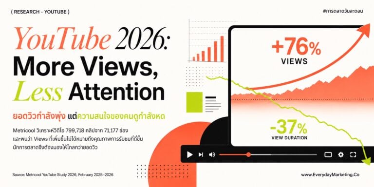 Insight YouTube 2026 จาก Data 799,718 คลิปของ Metricool วิวยาวโต 76% Shorts โต 127% แต่ View Duration ร่วง 37% รายได้โฆษณาหาย 55% พร้อมจุดคุ้มโพสต์ 2-4 คลิปต่อสัปดาห์