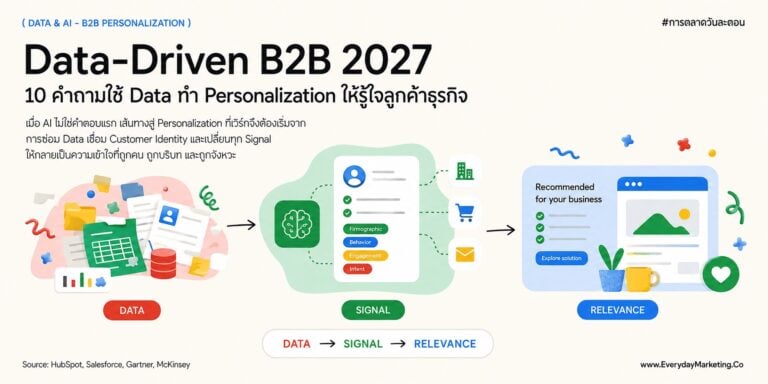 Data Driven B2B 2027 กับ 10 คำถามทำ Personalization ปิดช่องว่าง 93/13 จาก HubSpot, กำแพงข้อมูล 98% จาก Salesforce, Buying Group 59% จาก Gartner พร้อมเคส SCB, LINE, Adobe