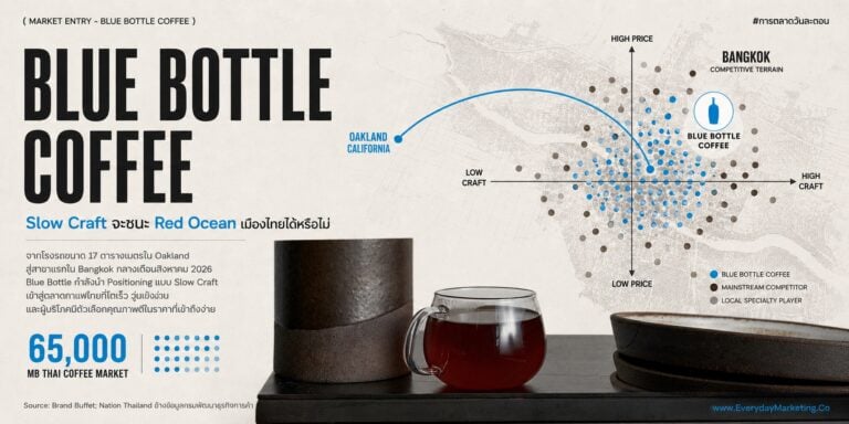 กลยุทธ์การตลาด Blue Bottle Coffee จากโรงรถใน Oakland สู่สาขาแรกใน Bangkok วิเคราะห์ตลาดกาแฟไทย 65,000 ล้านบาท ร้านกาแฟ 9,161 ร้าน และ 4 ด่านหินที่แบรนด์ต้องเจอ