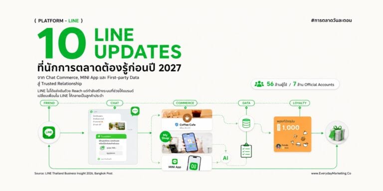 อัปเดต LINE 2027 รวม 10 เรื่องที่นักการตลาดต้องรู้ ตั้งแต่ MyShop AI ตอบแชท, MINI App, MyCustomer ถึงความจริงเรื่อง LINE VOOM ที่คนไทยเข้าใจผิด