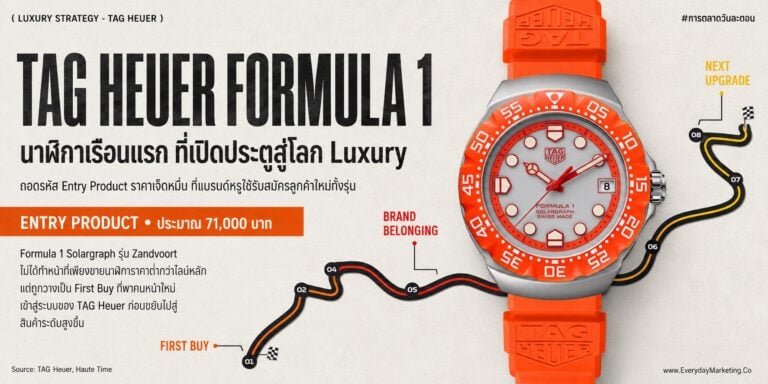 การตลาด TAG Heuer Formula 1 Solargraph รุ่น Zandvoort ผลิต 1,500 เรือน ราคา 2,150 ดอลลาร์ ถอดกลยุทธ์สินค้าประตูบานแรกของแบรนด์หรู ในปีที่ตลาดสวิสหดตัว