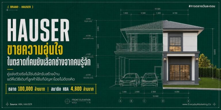 ตลาดบริษัทรับสร้างบ้านไทยครึ่งปีแรก 2569 แตะ 100,000 ล้านบาท แต่สมาชิกสมาคม 85 รายแบ่งกันได้ 4,800 ล้าน ถอดรหัสว่าทำไม HAUSER แบรนด์น้องใหม่ถึงเริ่มจากความกลัวของลูกค้า ไม่ใช่จากแบบบ้านสวย