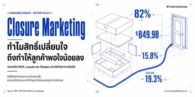 Closure Marketing คือการตลาดที่ออกแบบจังหวะปิดดีลในใจลูกค้า งานวิจัย Gilbert & Ebert พบว่าสิทธิ์เปลี่ยนใจทำให้คนพอใจกับสิ่งที่เลือกน้อยลง แต่ Meta-Analysis ฝั่งการตลาดบอกว่านโยบายคืนสินค้าที่ยืดหยุ่นยังคุ้ม พร้อม 5 มิติที่ต้องแยกให้ออก และเคส LazMall 30 วัน