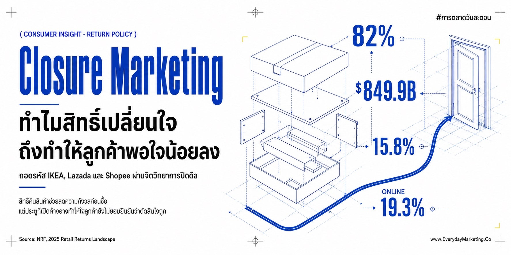 Closure Marketing คือการตลาดที่ออกแบบจังหวะปิดดีลในใจลูกค้า งานวิจัย Gilbert & Ebert พบว่าสิทธิ์เปลี่ยนใจทำให้คนพอใจกับสิ่งที่เลือกน้อยลง แต่ Meta-Analysis ฝั่งการตลาดบอกว่านโยบายคืนสินค้าที่ยืดหยุ่นยังคุ้ม พร้อม 5 มิติที่ต้องแยกให้ออก และเคส LazMall 30 วัน