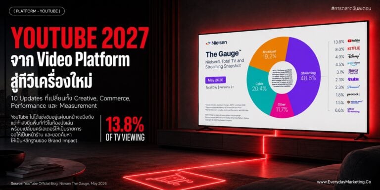 อัปเดต YouTube 2027 รวม 10 เรื่องที่นักการตลาดต้องรู้ ตั้งแต่ YouTube กลายเป็นทีวี, Brandcast 2026, Demand Gen, Shopping Affiliate ถึงกับดัก Auto Dubbing ภาษาไทย