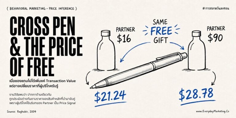 ของแถมฟรีอาจทำให้แบรนด์ถูกลงถาวร Value-Discounting Effect งานวิจัยปี 2004 พบคนยอมจ่ายค่าปากกา Cross ต่างกัน 1 ใน 3 แค่เพราะถูกแถมกับเหล้าคนละราคา