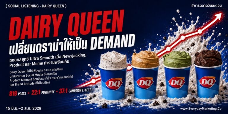 สำรวจ data ไอศกรีม dairy queen ultra smooth ขายดีโดยไม่ต้องดราม่าด้อยค่าลูกค้า เสียงบวกต่อลบ 22:1 โพสต์พุ่ง 10 เท่าใน 5 วัน ยอดแชร์แซงไลก์ บทเรียน 4 ข้อจาก Social Listening