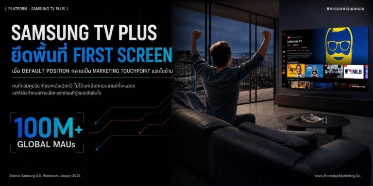 Samsung TV Plus แตะ 100 ล้าน MAU ทั่วโลก กับ 70+ ช่องในไทย ถอดรหัสพลัง Default ผ่านงานวิจัย Nudge, คดี Google 20,000 ล้านดอลลาร์ และตัวเลขโฆษณาทีวีไทยที่เหลือ 28,958 ล้านบาท