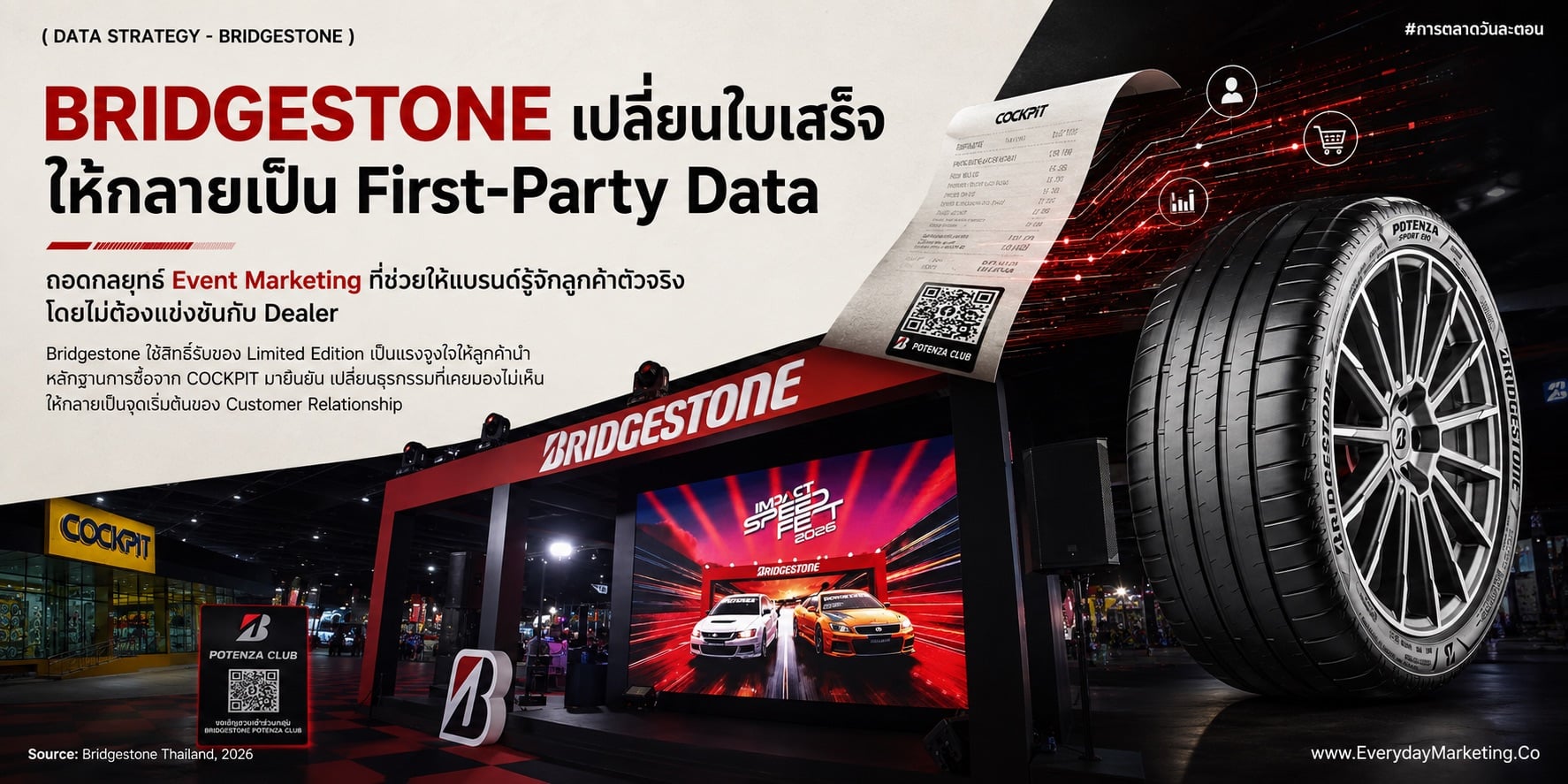 First-Party Data สร้างรายได้เพิ่มถึง 2.9 เท่า ถอดเคส Bridgestone งาน IMPACT Speed Fest 2026 เปลี่ยนใบเสร็จค่ายางเป็นข้อมูลลูกค้า พร้อม 4 บทเรียนใช้จริง