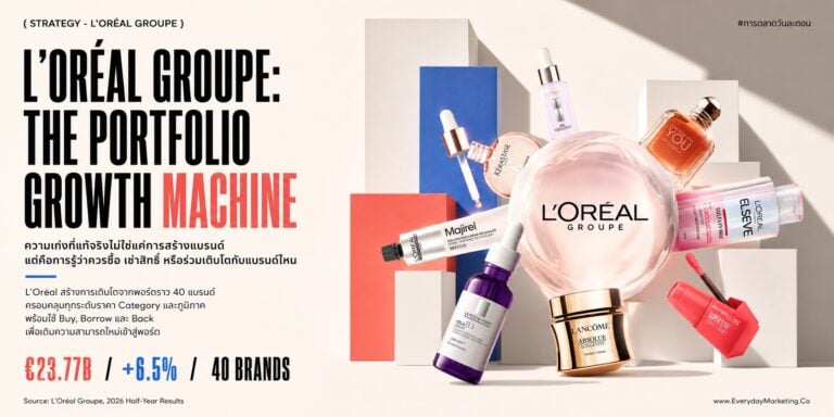 Brand Portfolio Strategy แบบ L'Oréal โต 6.5% ทั้งเครือ ปิดดีล Kering Beauté 150,000 ล้านบาท คว้า License Gucci 50 ปี พร้อม 4 บทเรียนที่ธุรกิจไทยใช้ได้จริง