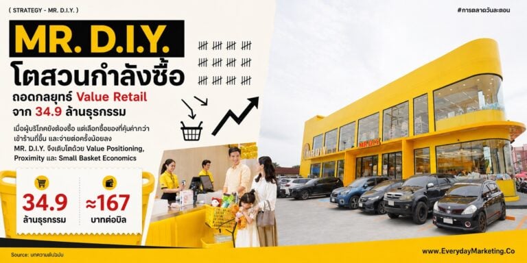 Trading Down พฤติกรรมผู้บริโภคที่ซ่อนในงบ Q2 ของ MR. D.I.Y. รายได้โต 17.8% ธุรกรรม 34.9 ล้านบิล สาขาครบ 77 จังหวัด พร้อม 4 บทเรียนรับยุคลูกค้าคิดหนักทุกบาท