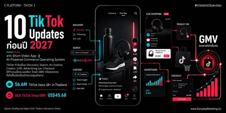 อัปเดต TikTok 2027 รวม 10 เรื่องที่นักการตลาดต้องรู้ ตั้งแต่ GMV Max, Symphony AI, TikTok Search, Live Commerce ถึงภาษีนำเข้าใหม่ที่เปลี่ยนต้นทุนทั้งกระดาน