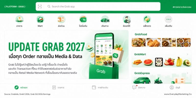 Update Grab 2027 คัดเฉพาะอัปเดตที่นักการตลาดใช้ได้จริง ตั้งแต่ GrabAds ในฐานะ Retail Media, เคสแบรนด์ไทย ถึง SEO ในแอปส่งอาหารที่ยังไม่มีใครพูดถึง