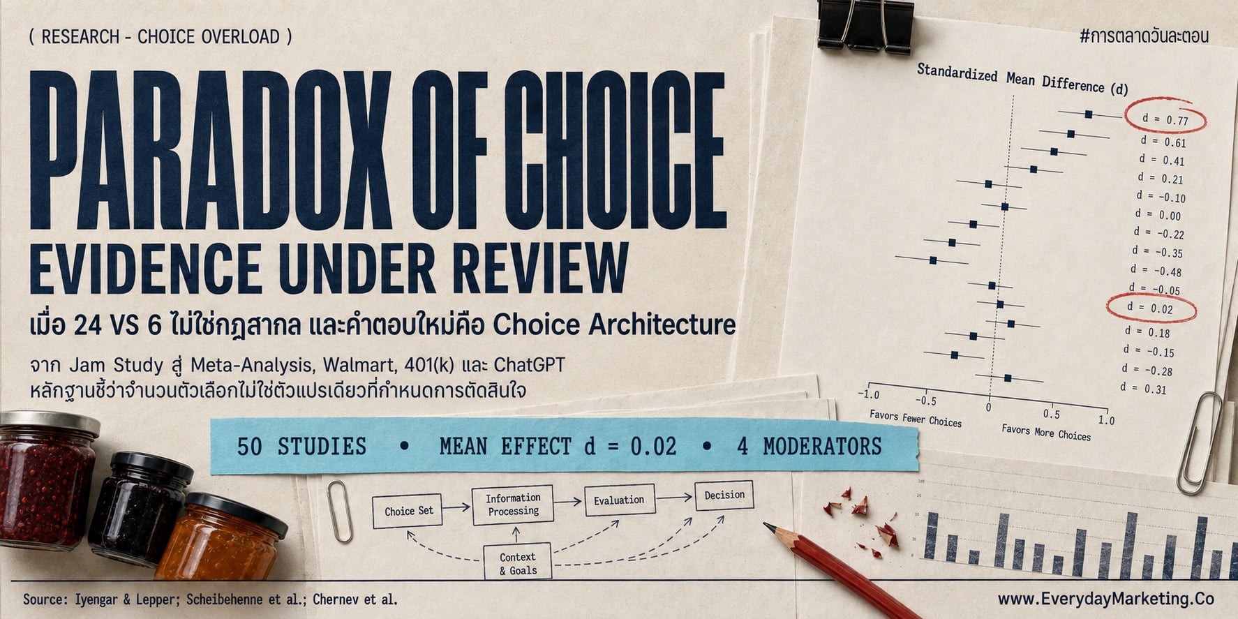 Paradox of Choice จาก Jam Study ปี 2000 ถูกท้าทายด้วย Meta-Analysis 50 งานวิจัยที่พบ Effect เกือบเป็นศูนย์ พร้อม 4 เงื่อนไขของ Choice Overload เคส Walmart ที่ต้องเอาสินค้า 8,500 รายการกลับขึ้นชั้น และมุม AI
