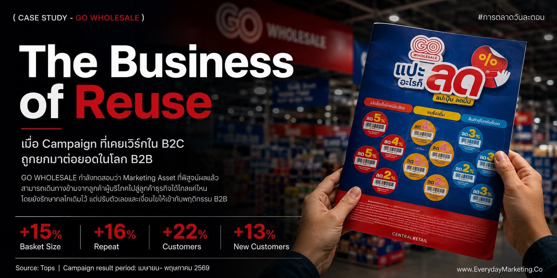 ต่อยอดแคมเปญ B2C สู่ B2B แบบ GO WHOLESALE ถอดกลไกสติ๊กเกอร์ที่ดัน Basket Size 15% บันไดยอดซื้อ 1,200/3,500/12,000 บาท 192 แบรนด์ 14 สาขา พร้อมเคส Amazon Business