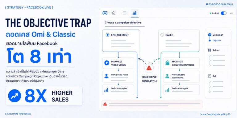 Facebook Live Strategy ที่ตั้ง objective ผิดทำยอดขายหายเป็นเท่าตัว ถอดเคส Omi & Classic ที่ Meta เคลมยอดขาย 8 เท่า มูลค่าซื้อ 10 เท่า ต้นทุนถูกลง 9.2 เท่า พร้อมเงื่อนไข 100 Event ที่เคสไม่ได้บอก