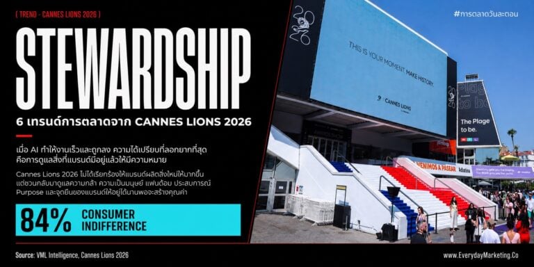 เทรนด์การตลาด Cannes Lions 2026 ครบ 6 ข้อ จากวิทยากรกว่า 500 คน พร้อมข้อมูล 84% แบรนด์เจอผู้บริโภคเฉยชา อายุแคมเปญเหลือ 30-40 วัน และงานวิจัย 480 ชิ้นที่ AI กับคนให้คะแนนไม่ตรงกันเลย