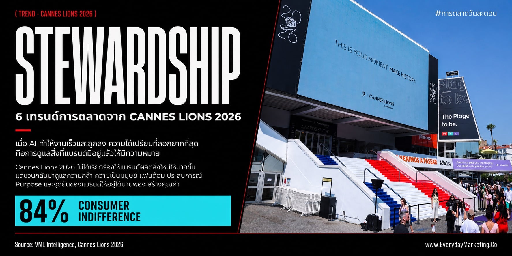 เทรนด์การตลาด Cannes Lions 2026 ครบ 6 ข้อ จากวิทยากรกว่า 500 คน พร้อมข้อมูล 84% แบรนด์เจอผู้บริโภคเฉยชา อายุแคมเปญเหลือ 30-40 วัน และงานวิจัย 480 ชิ้นที่ AI กับคนให้คะแนนไม่ตรงกันเลย