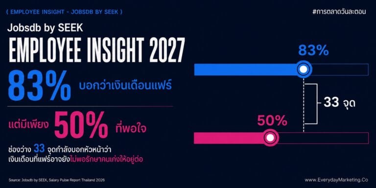 Employee Insight 2027 จากรายงาน Salary Pulse Report ชี้คนไทย 83% บอกว่าเงินเดือนแฟร์ แต่พอใจแค่ 50% คนไม่พอใจหางานใหม่ 2.2 เท่า และมีแค่ 4% ที่ยอมทนองค์กร Toxic